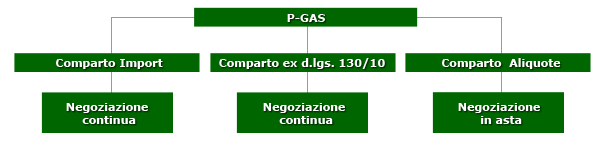 Struttura PGas